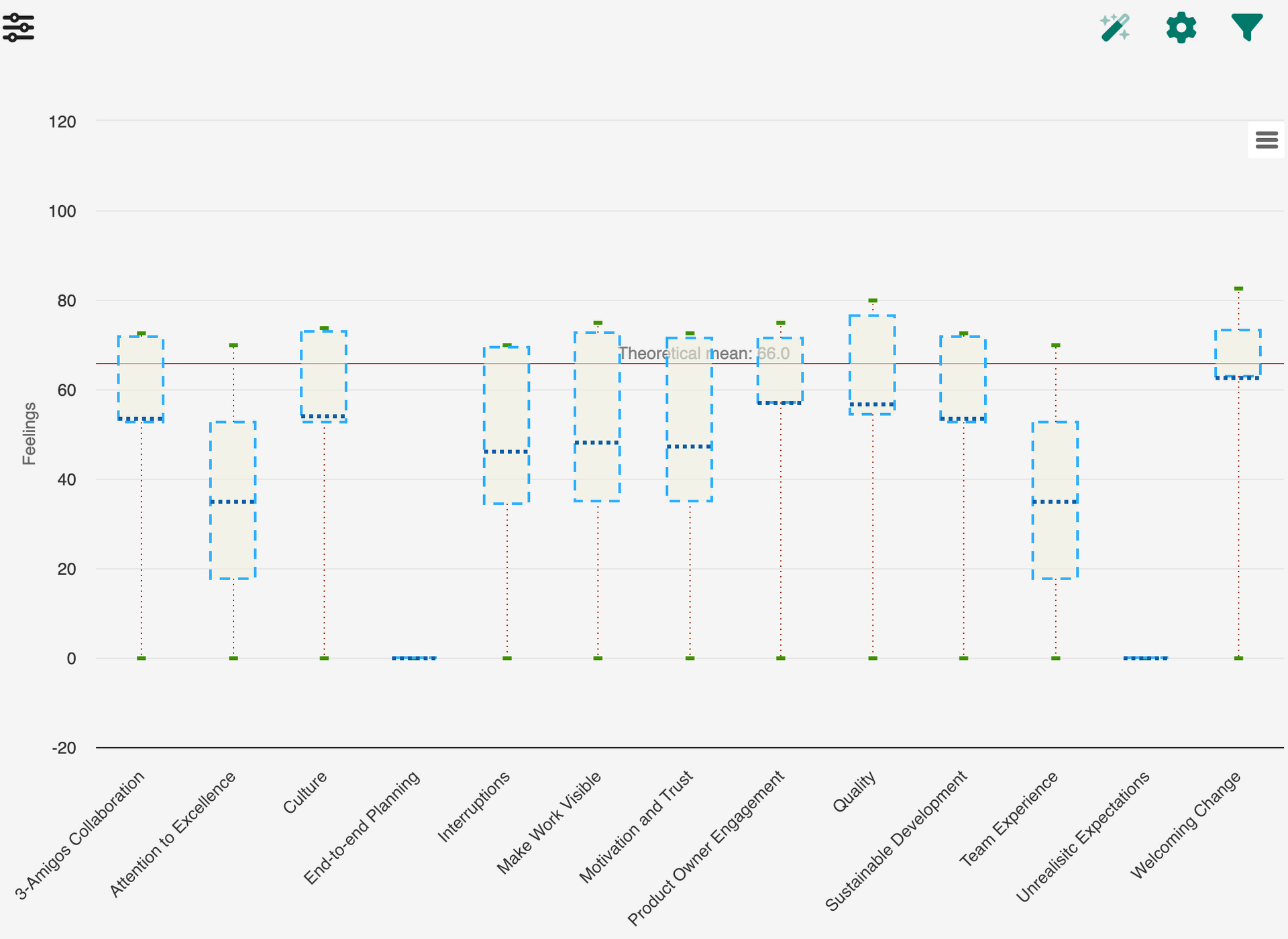 Psychological safety - normalised analytics and insights | Neelix.IO Platform - Employee Engagement