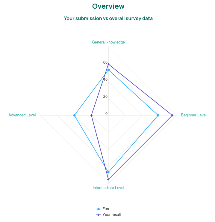 Quizz real-time results | Neelix Platform