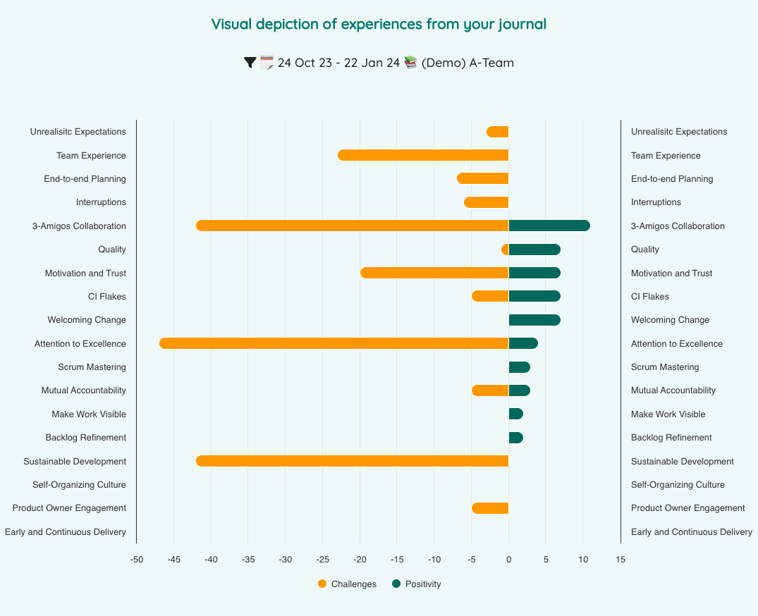 Team morale dashboard - insights into employee experience | Neelix.IO