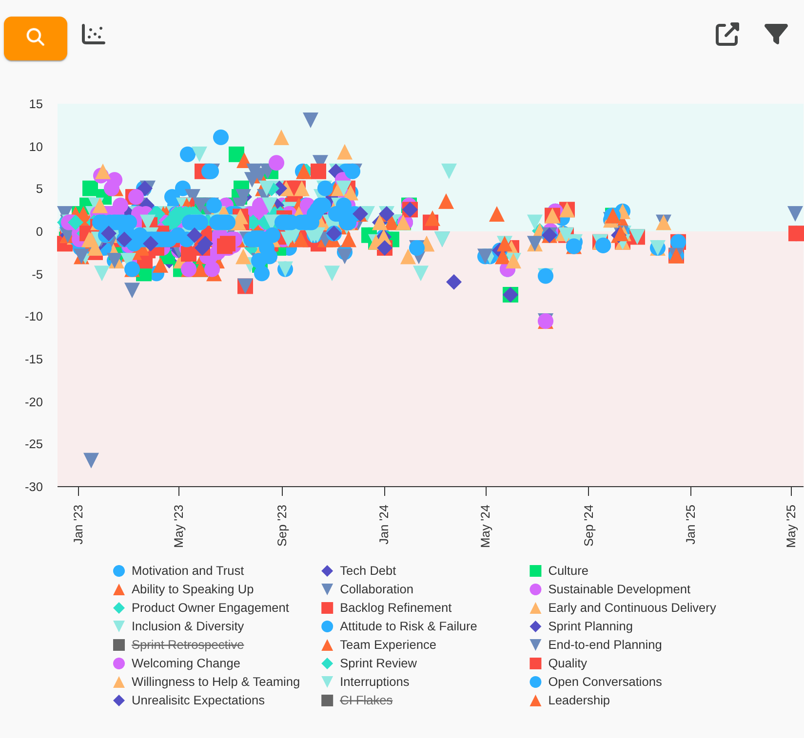 Workplace analytics - feedback trends | Neelix Platform