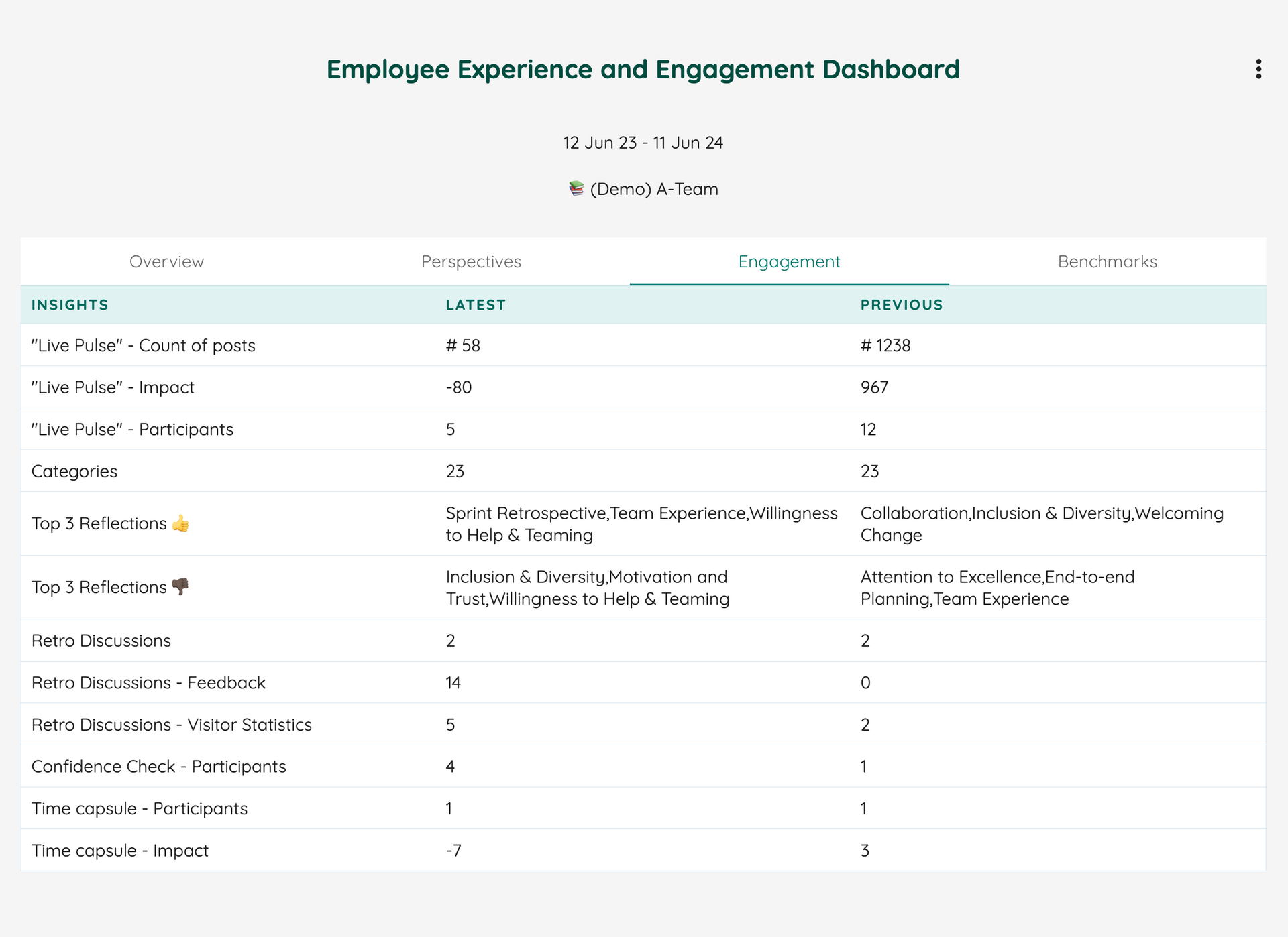 Workplace analytics - Employee Experience Statistics | Neelix Platform