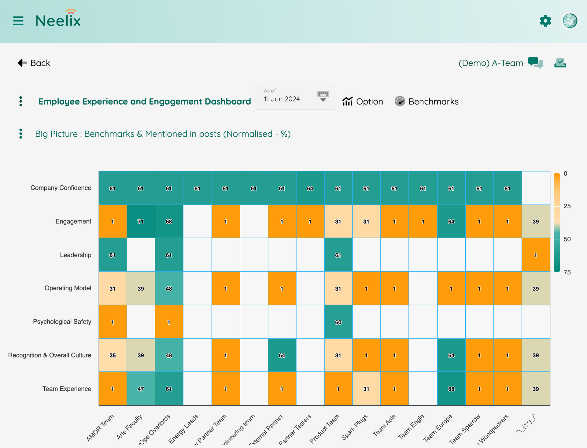 Workplace analytics - Insights into team experience by direct business themes or by aggregated benchmarks | Neelix Platform