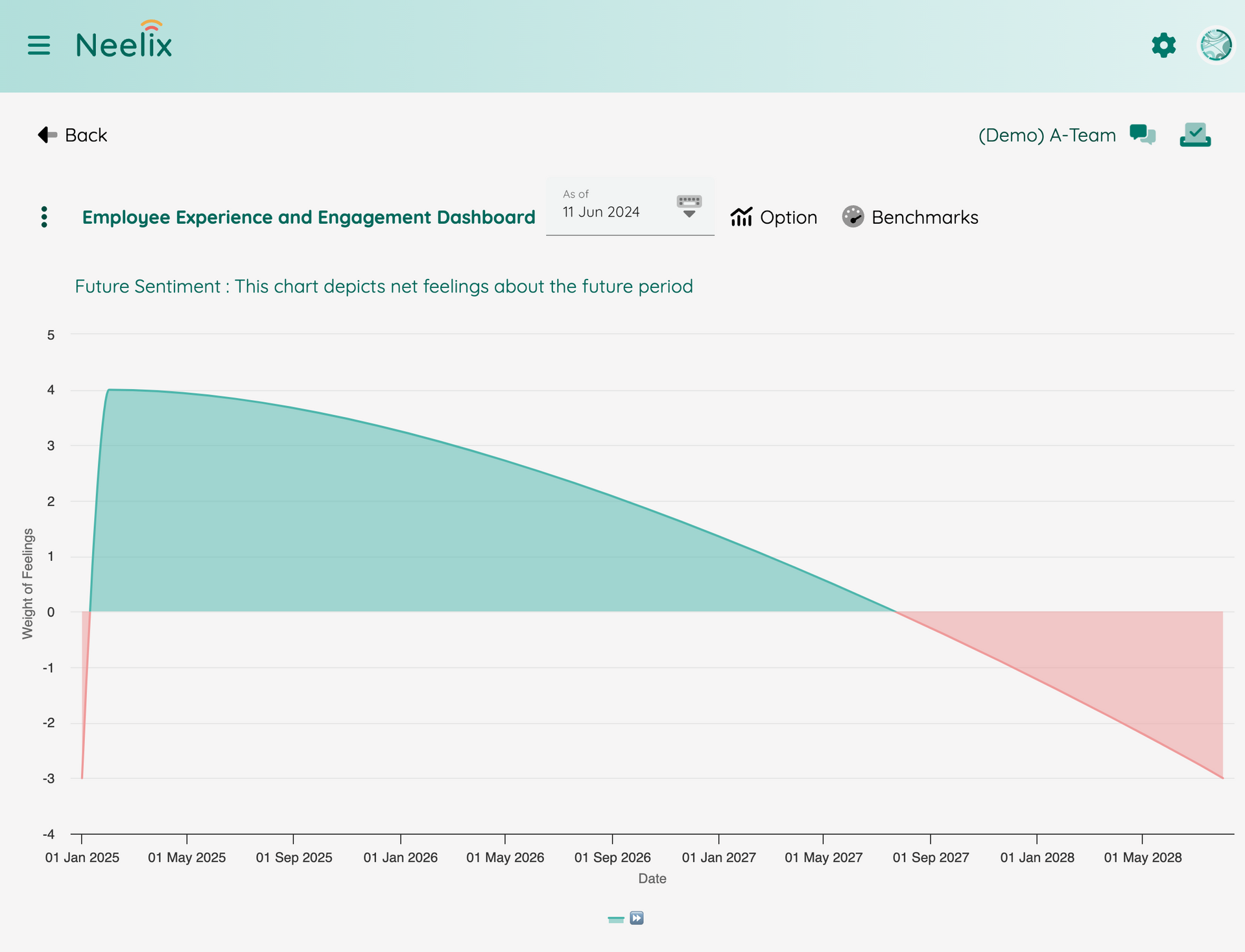 Workplace analytics - Insights into future sentiment of employees | Neelix Platform