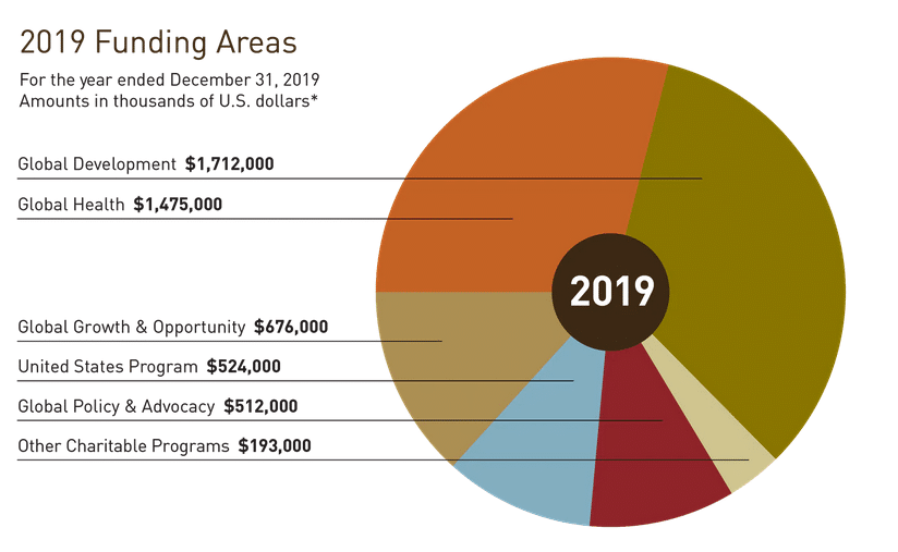 A pie chart showing the funding areas for 2019
