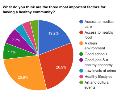 A pie chart shows the three most important factors for having a healthy community