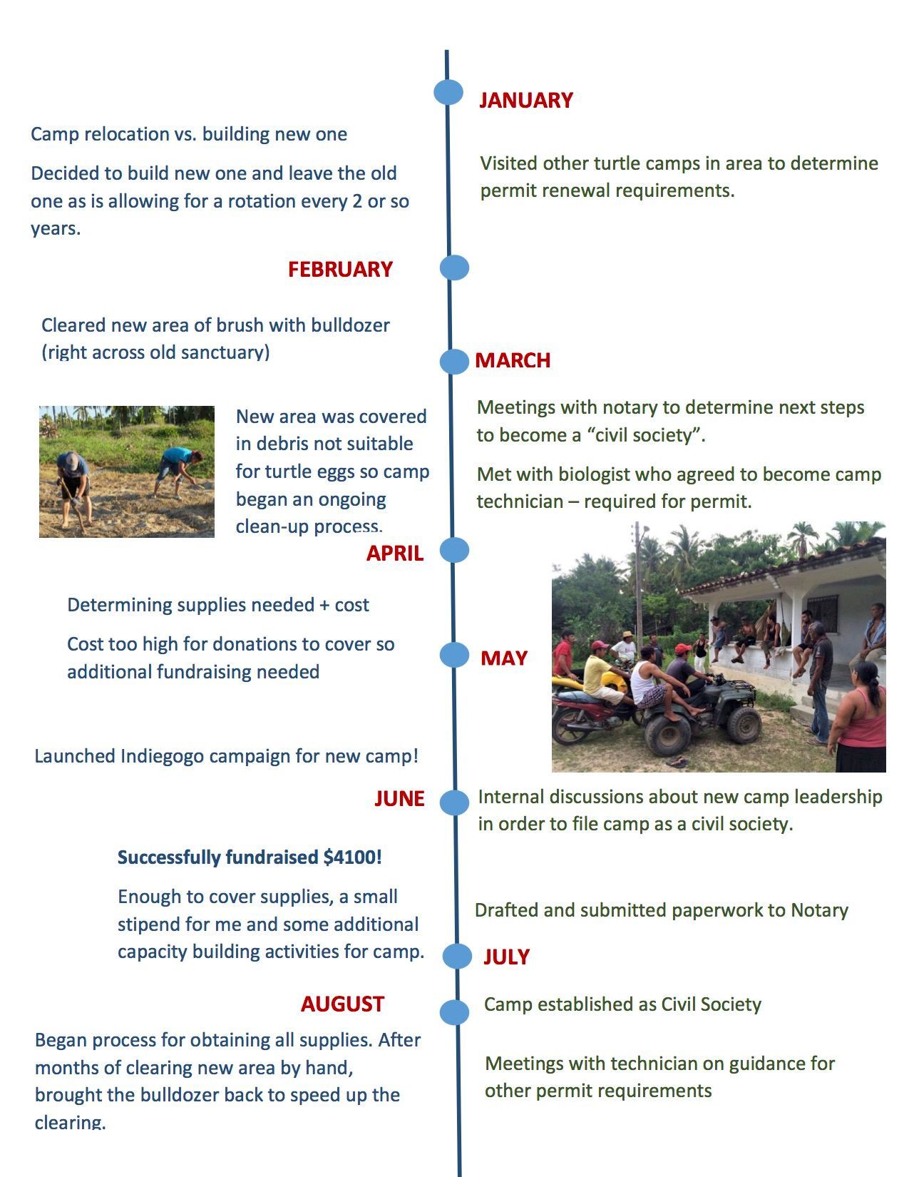A timeline of a project with a picture of a group of people riding motorcycles.