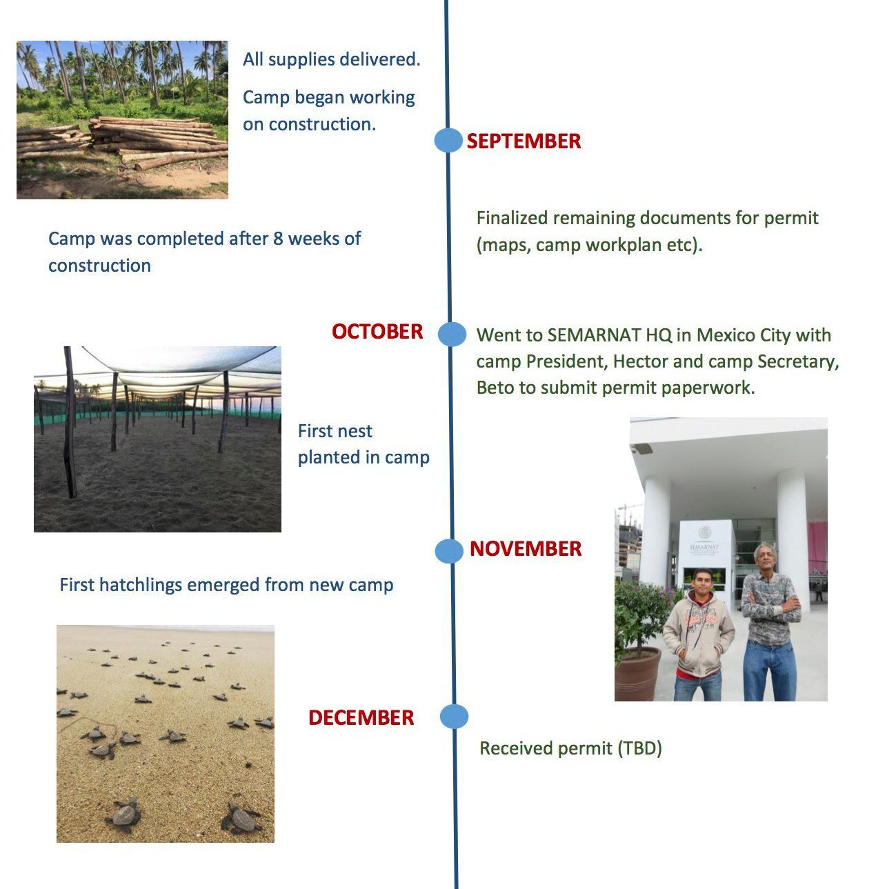 A timeline shows the beginning of the camp in september
