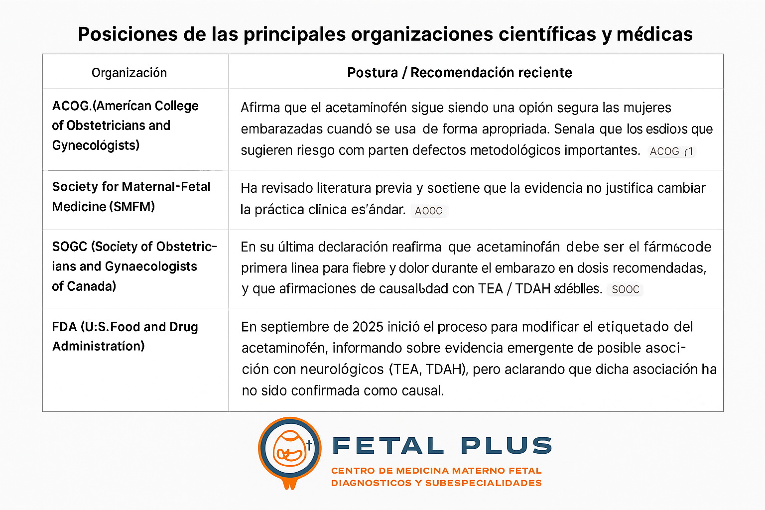 Table of positions from scientific and medical organizations on a topic.