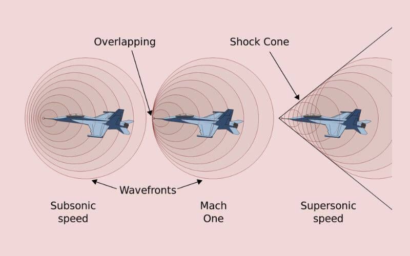 Understanding Sonic Booms: A Comprehensive Guide
