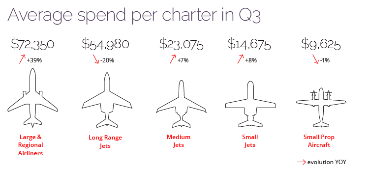 A graph showing the average spend per charter in q3