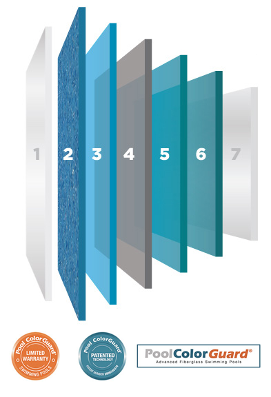 Seven layered blue-gray pool cover panels numbered 1 to 7 with PoolColorGuard logo and seals at bottom