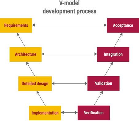V-model development process