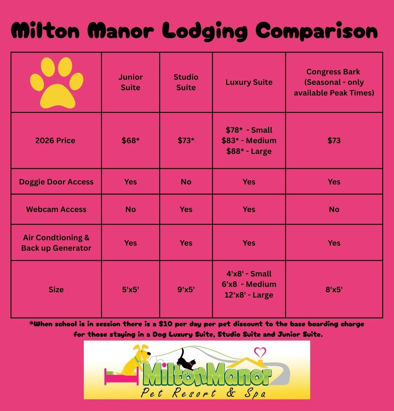 Milton Manor Lodging Comparisons