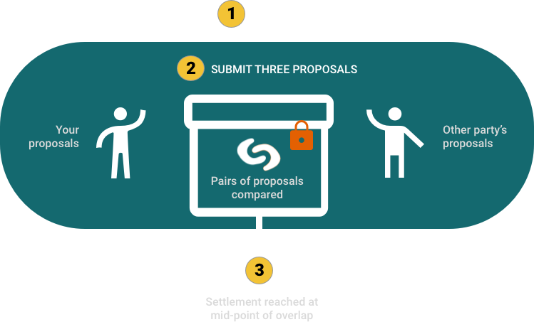 1 Agree underlying terms, 2 Submit three proposals, 3 Shake, Settlement reached at mid-point of overlap