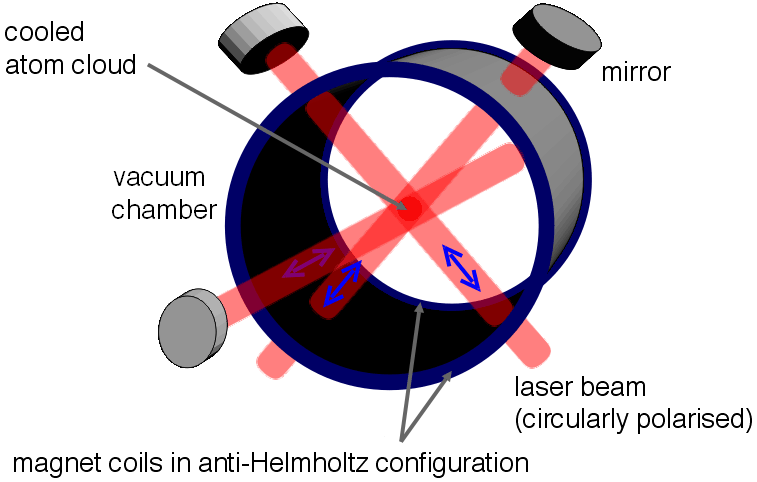 Basic Atom Interferometer