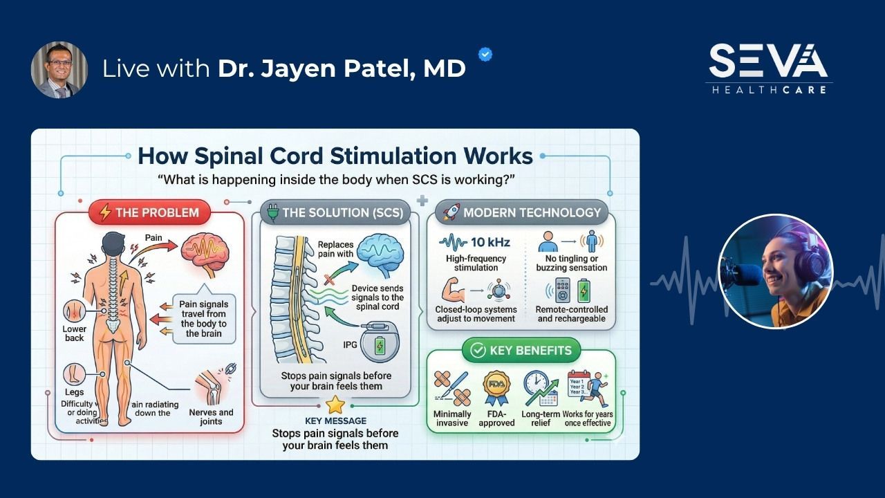 Dr. Jayen Patel SEVA Healthcare explaining how spinal cord stimulation works inside the body