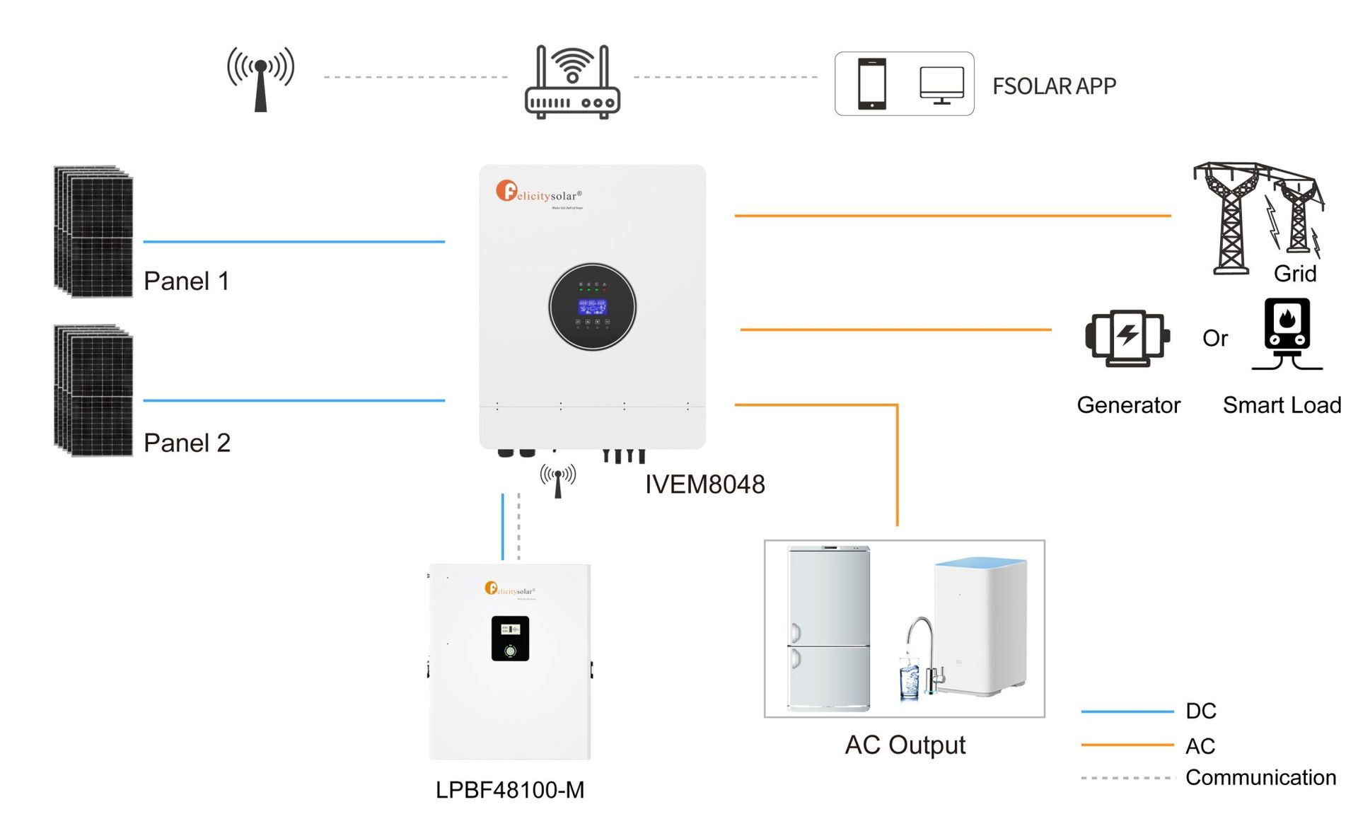 Residential ESS System