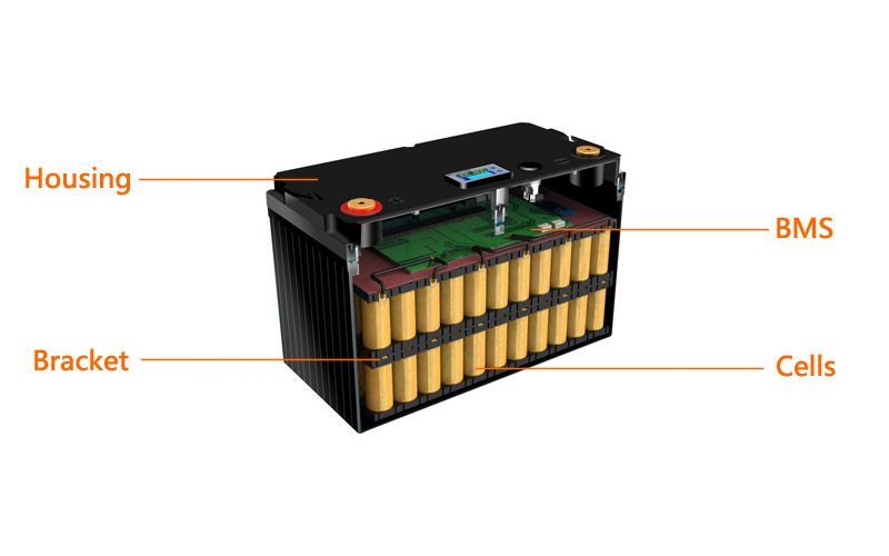 Diagram of a lithium-ion battery showing housing, BMS, bracket, and cells.