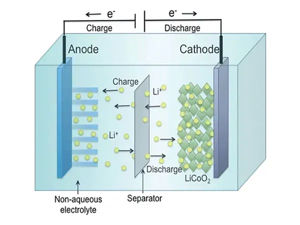 Diagram of a lithium-ion battery cell showing anode, cathode, electrolyte, separator, and ion flow during charge and discharge.