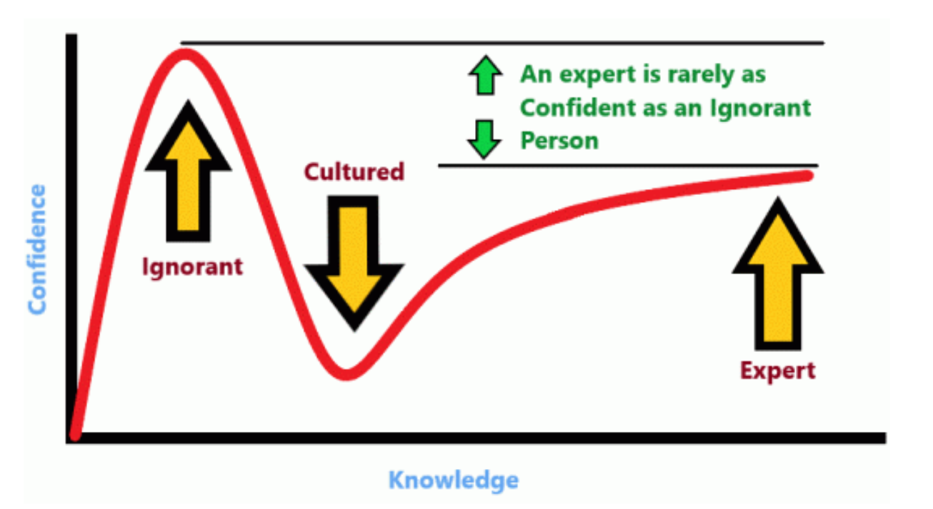 Hellas Underwater Explorers / George , Φαινόμενο Dunning Kruger