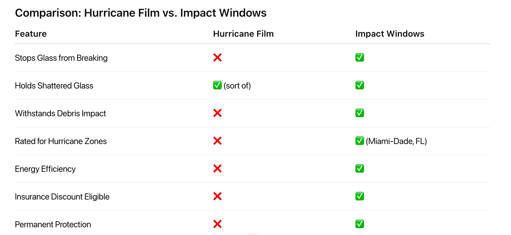Comparison: Hurricane Film vs. Impact Windows