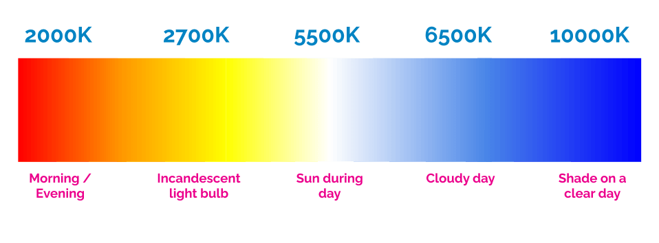 Circadian - colour temperature