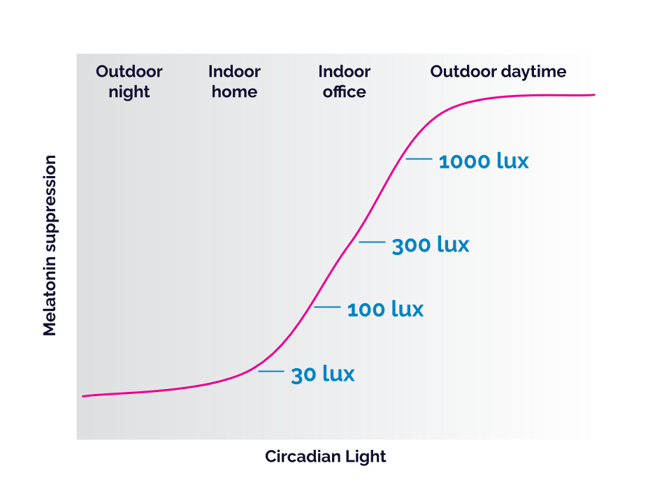 Circadian - light levels throughout the day