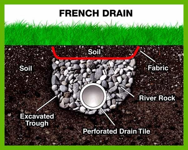 French drain illustration for yard  | Green Garden Landscaping
