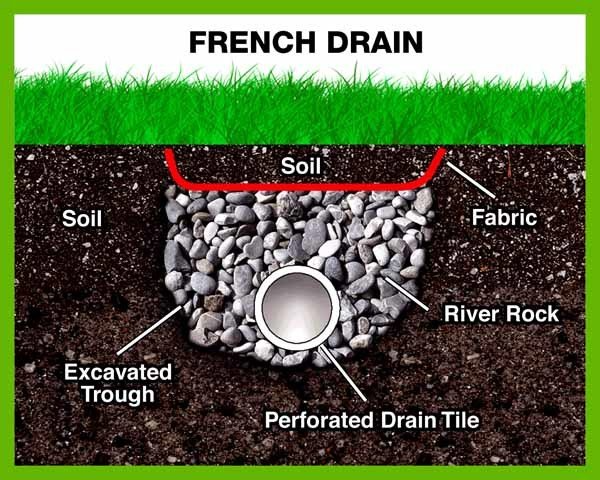 French Drain System