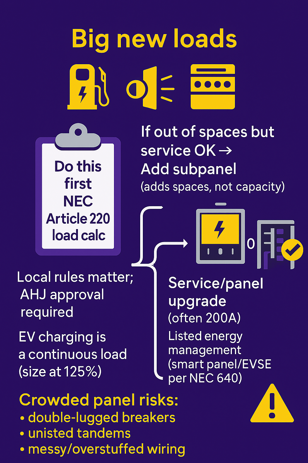 Infographic showing steps for managing new electrical loads: NEC load calculation, subpanel option, service/panel upgrade, and risks of crowded panels.