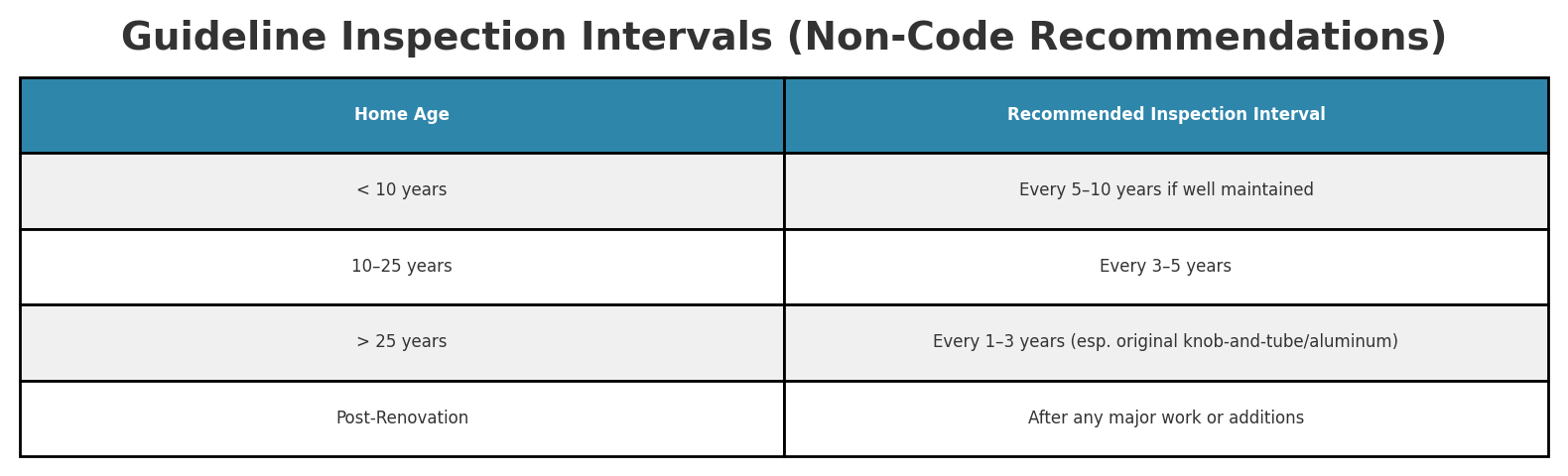 Inspect wiring every 5–10 years for homes under 10 years old, every 3–5 years for 10–25 year-olds, every 1–3 years for homes over 25 years (especially knob-and-tube/aluminum), and after any major renovation. Table showing guideline inspection intervals: under 10-year-old homes every 5–10 years if well maintained; 10–25 years every 3–5 years; over 25 years every 1–3 years (especially original knob-and-tube or aluminum wiring); and after any major renovation.