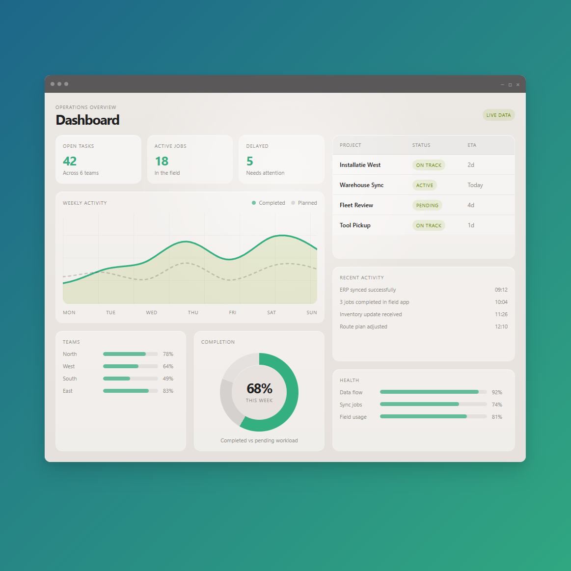 Een analysedashboard met groene grafieken, statistiekenkaarten en voortgangsdiagrammen in een lichte interface.