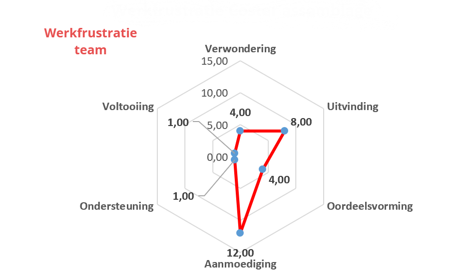 The Working Genius teamkaart van Patrick Lencioni, die de werkfrustratie in kaart brengt van een team.