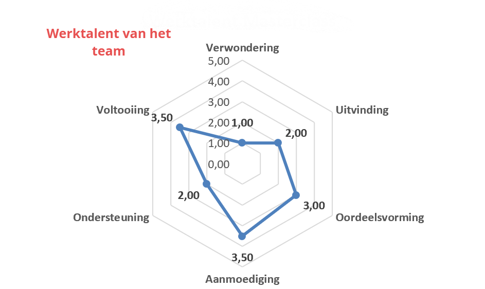 Working Genius teamkaart dat het talent van een team weergeeft. Welke talent is onder of juist oververtegenwoordigd?