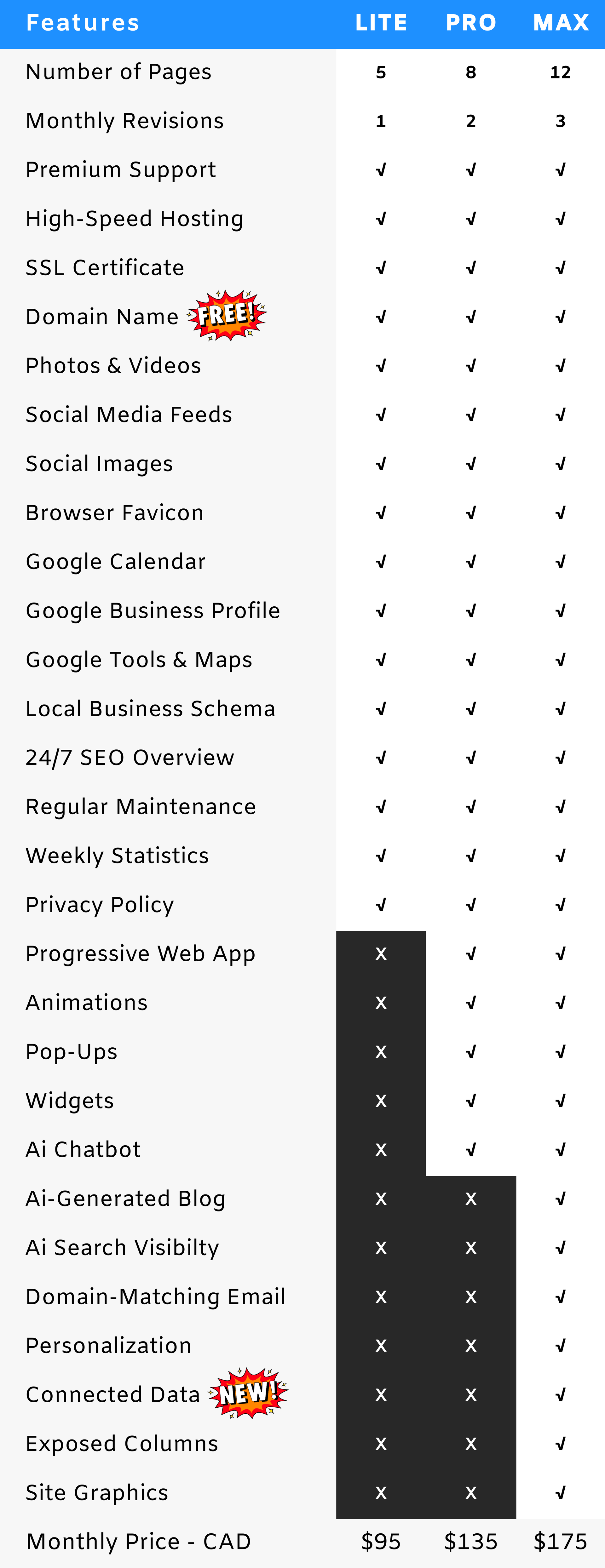 Table listing categories with checkmarks indicating availability in various services.