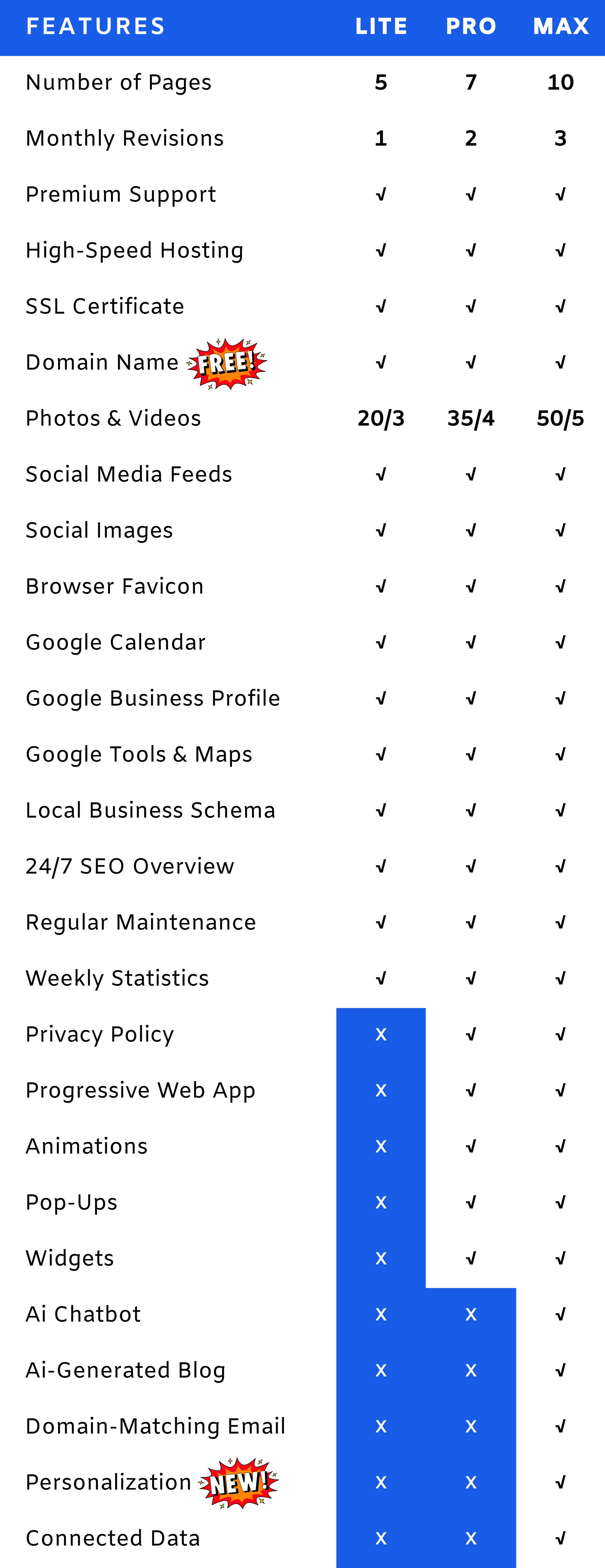 A chart lists products with checkmarks under LITE, PRO, and MAX columns.