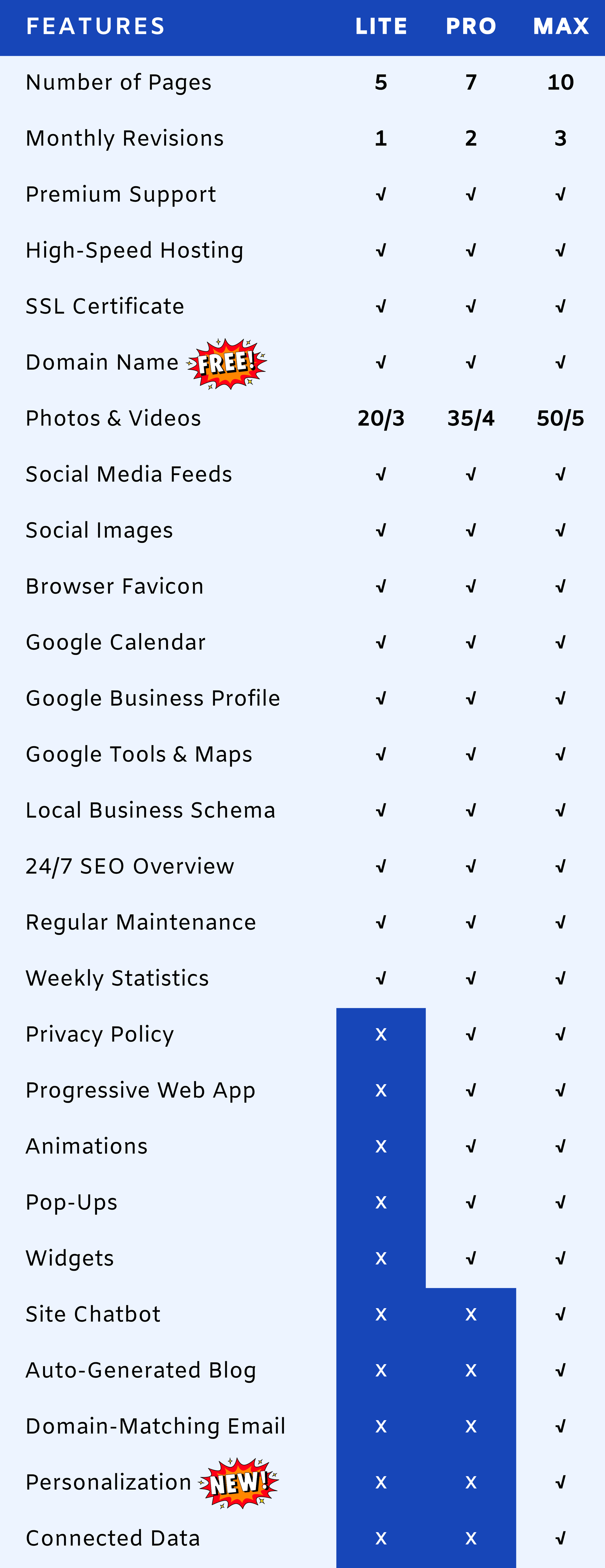 A chart lists products with checkmarks under LITE, PRO, and MAX columns.