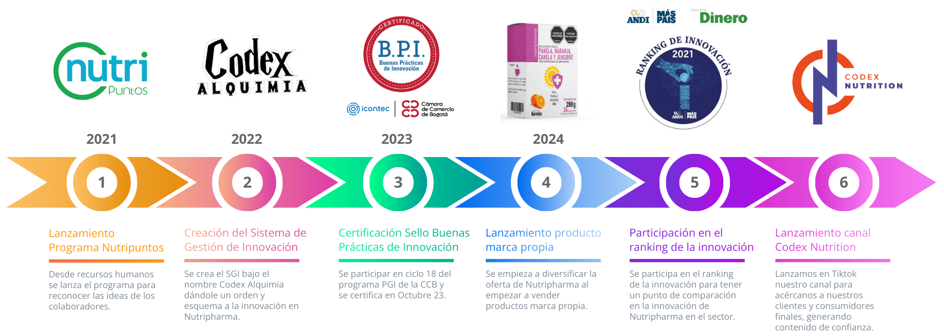 Evolución histórica de la innovación en Nutripharma desde la creación de programas internos hasta la consolidación del sistema de innovación.