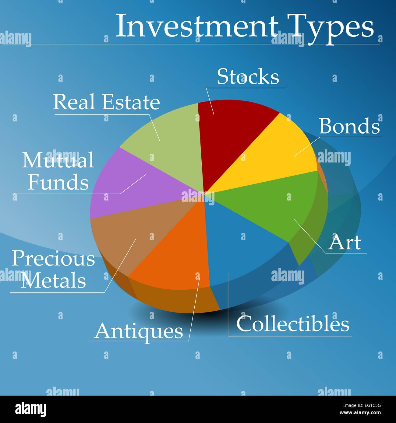 Pie chart showing different types of investments, including stocks, bonds, real estate, mutual funds & more.
