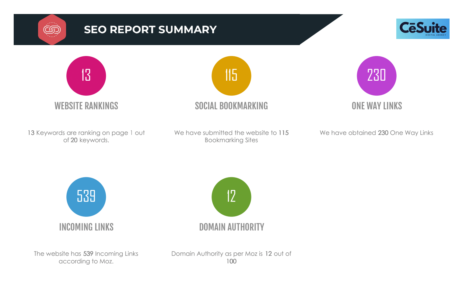 A screenshot of a seo report summary from casuite