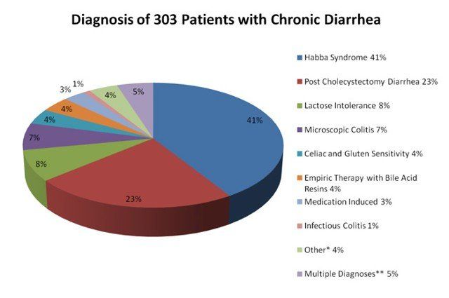 IBS diagnoses in Summit NJ