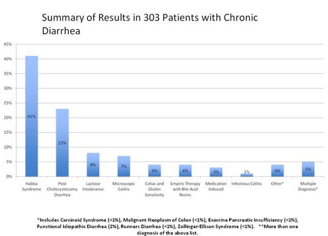 IBS and IBD Study in Summit, NJ