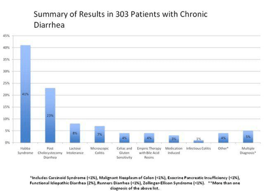 IBS diagnoses in Summit NJ