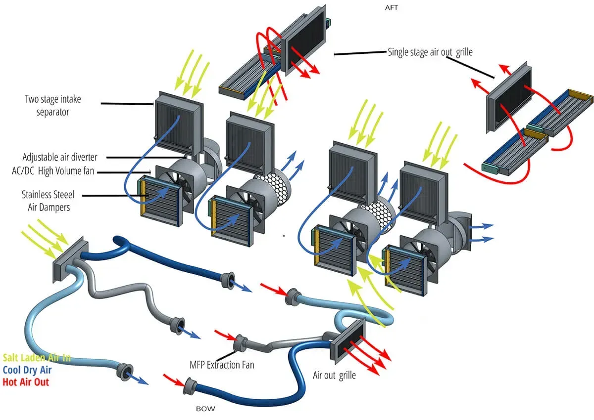 Flow chart for a coast guard or military vessel with engine room cooling equipment Flow chart for a coast guard or military vessel with engine room cooling equipment