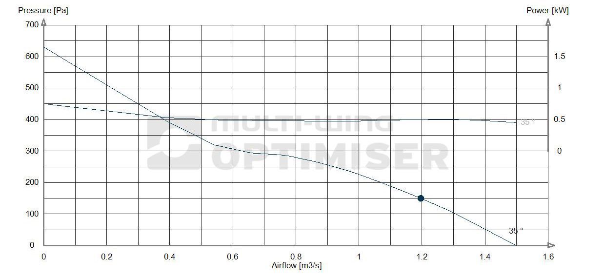 Performance curve 390 fan .75kw