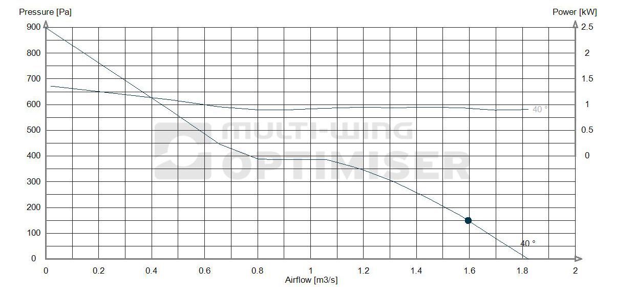 Performance curve 390 fan 1.1kw