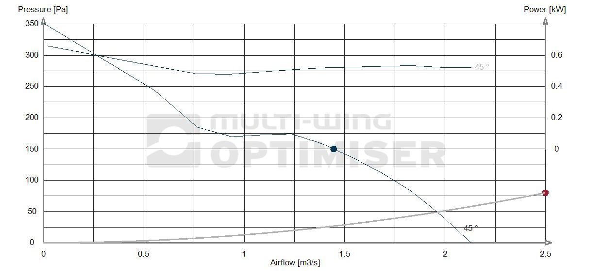 Performance curve 490 fan 0.75kw