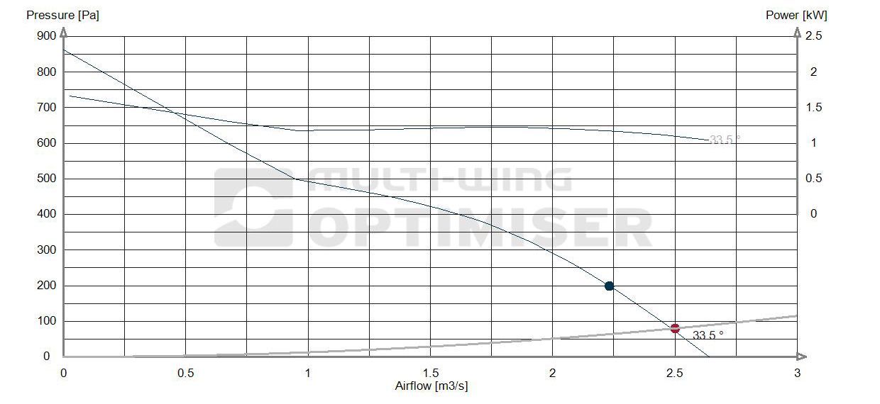 Performance curve 490 fan 1.1kw