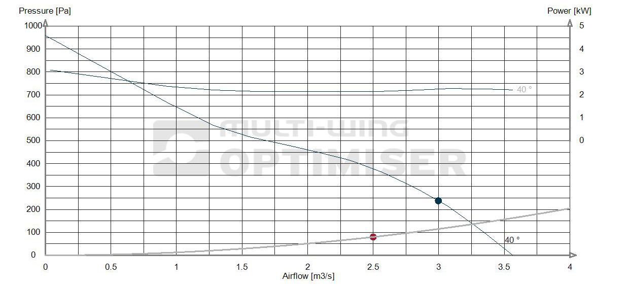 Performance curve 490 fan 2.2kw
