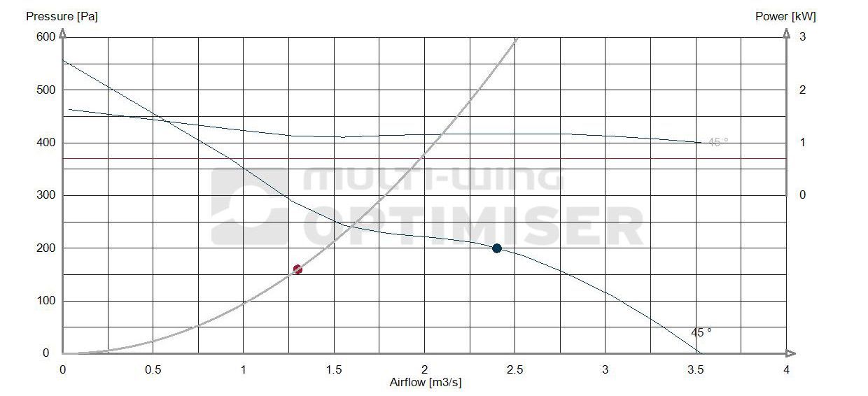 Performance curve 590 fan 1.1kw